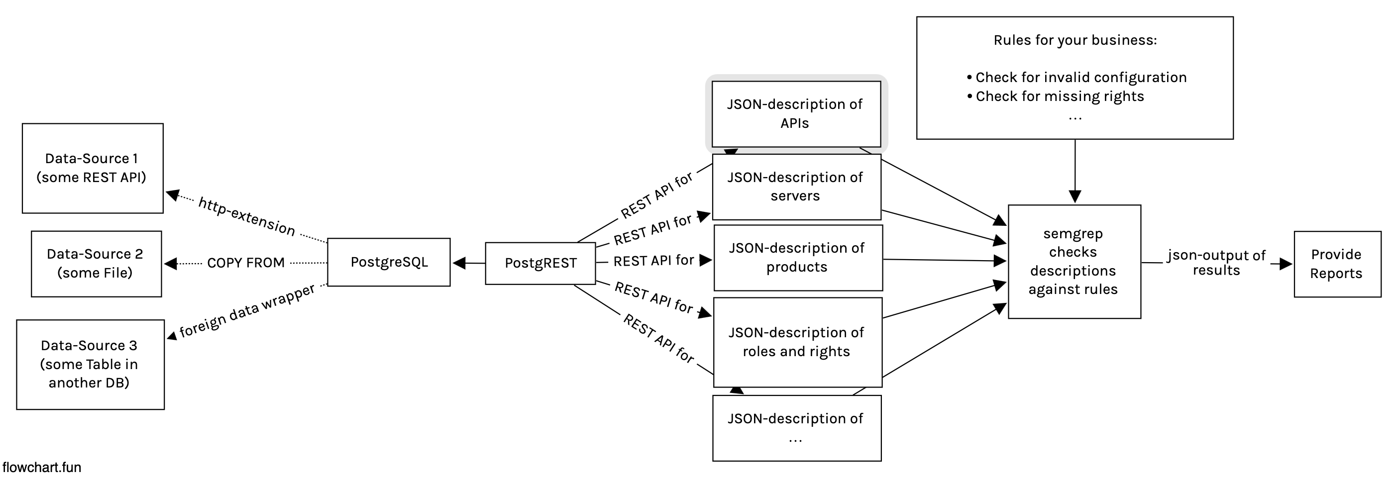 The business information server