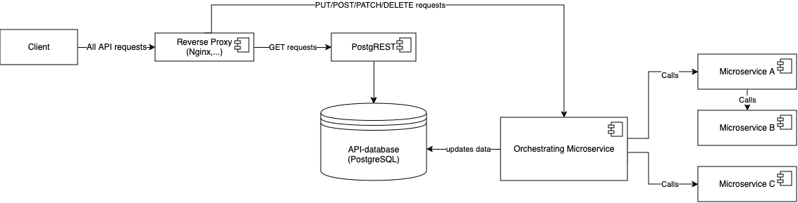 Microservices with central API database