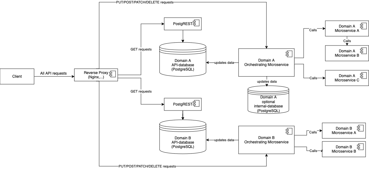 Microservices with domain API databases