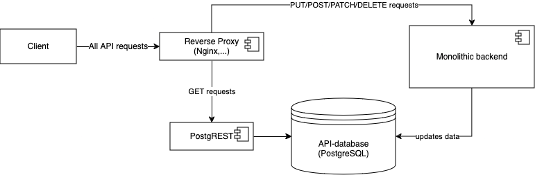 The API database architecture - Stop writing HTTP-GET endpoints (10 minute read)